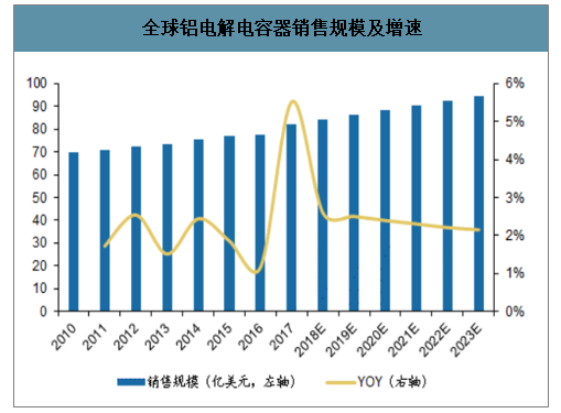 全球鋁電解電容器銷(xiāo)售規(guī)模及增速